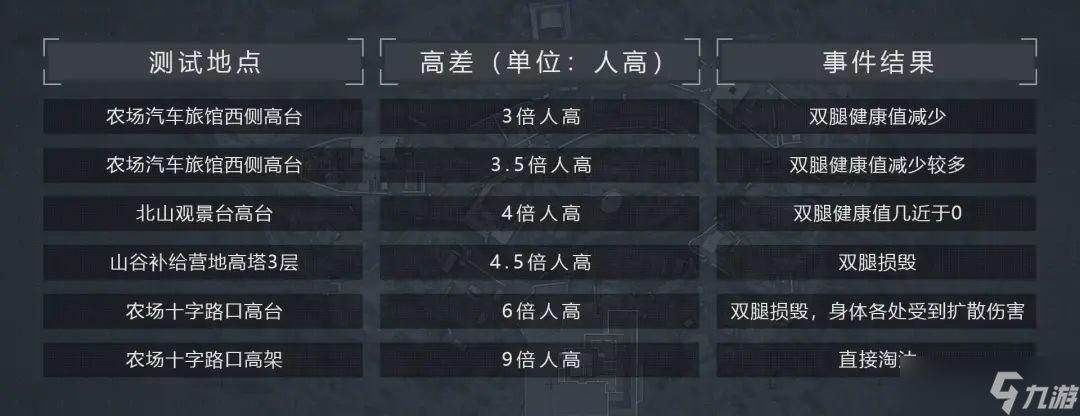 《暗区突围》【攻略】一不小心摔断腿？暗区坠落伤害机制