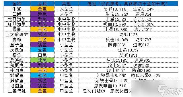 疯狂骑士团妖精之海钓鱼攻略 妖精之海有什么鱼/渔具解锁要求