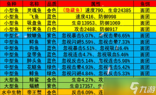 疯狂骑士团星眠海钓鱼攻略图鉴大全