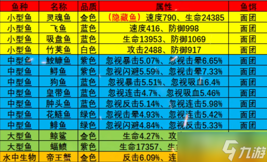 《疯狂骑士团》星眠海钓鱼攻略图鉴大全