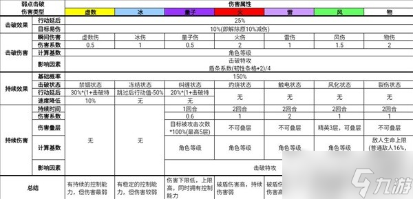 《崩壞星穹鐵道》弱點(diǎn)擊破機(jī)制解析