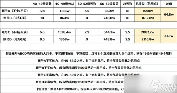 《崩壞星穹鐵道》中期體力規(guī)劃