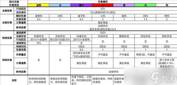 《崩坏星穹铁道》弱点击破机制解析