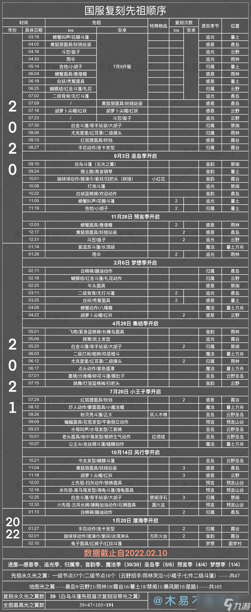 《光・遇》【国服复刻顺序】【光之翼总数】