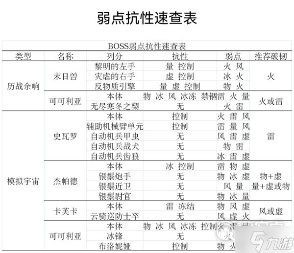 《崩坏星穹铁道》周本及模拟宇宙BOSS抗性表分享
