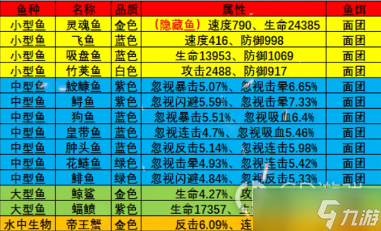 《疯狂骑士团》星眠海钓鱼攻略图鉴大全