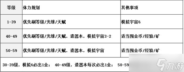 《崩坏星穹铁道》中期体力规划