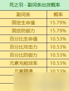 《原神》3.6版全圣遗物词条爆率一览