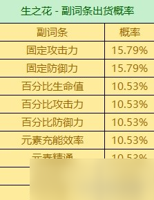 《原神》3.6版全圣遗物词条爆率一览
