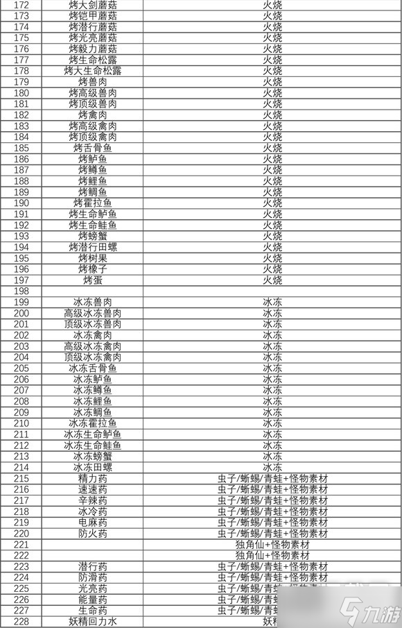 塞尔达传说王国之泪料理食谱有哪些