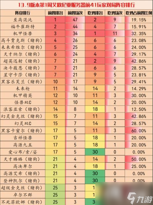 云頂之弈手游13.9最強(qiáng)陣容排行