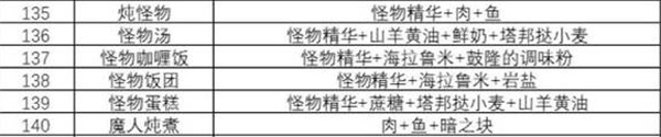 塞尔达传说王国之泪食谱策略塞尔达传说王国之泪食谱配方大全