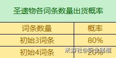 《原神》3.6版全圣遗物词条爆率一览