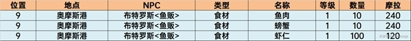 《原神》须弥商人NPC位置一览