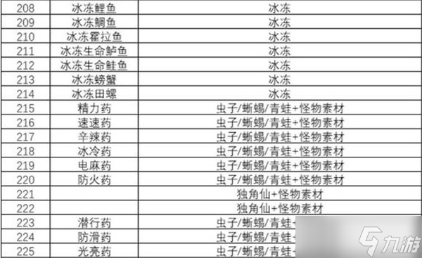 塞尔达传说王国之泪食谱攻略大全
