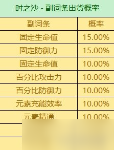 《原神》3.6版全圣遗物词条爆率一览