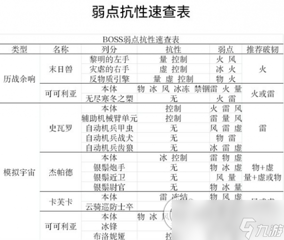 《崩壞星穹鐵道》周本及模擬宇宙BOSS抗性表