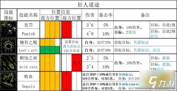 暗黑地牢2鞭笞者有什么技能 鞭笞者技能道途效果一览