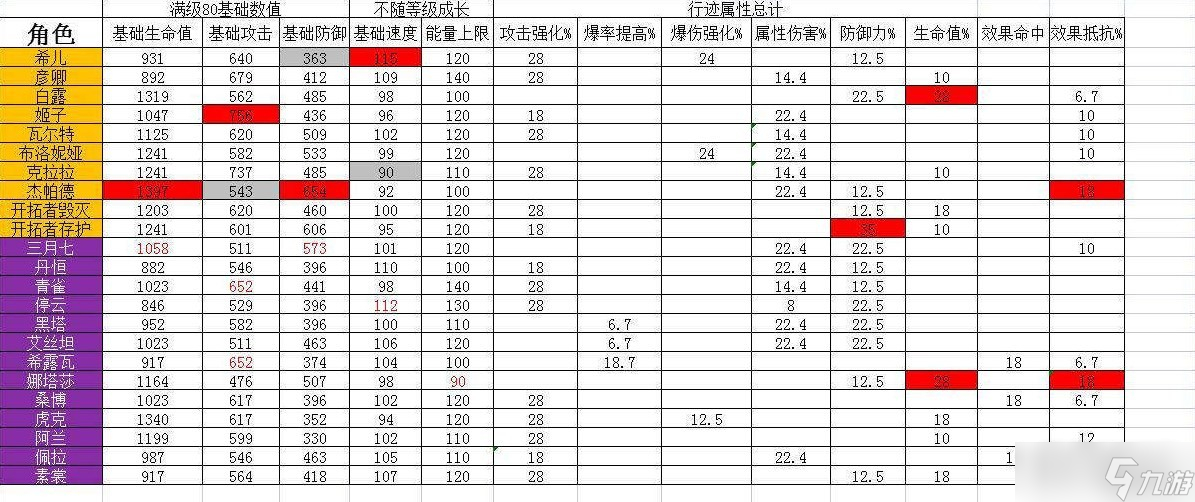 崩坏星穹铁道角色基础属性介绍