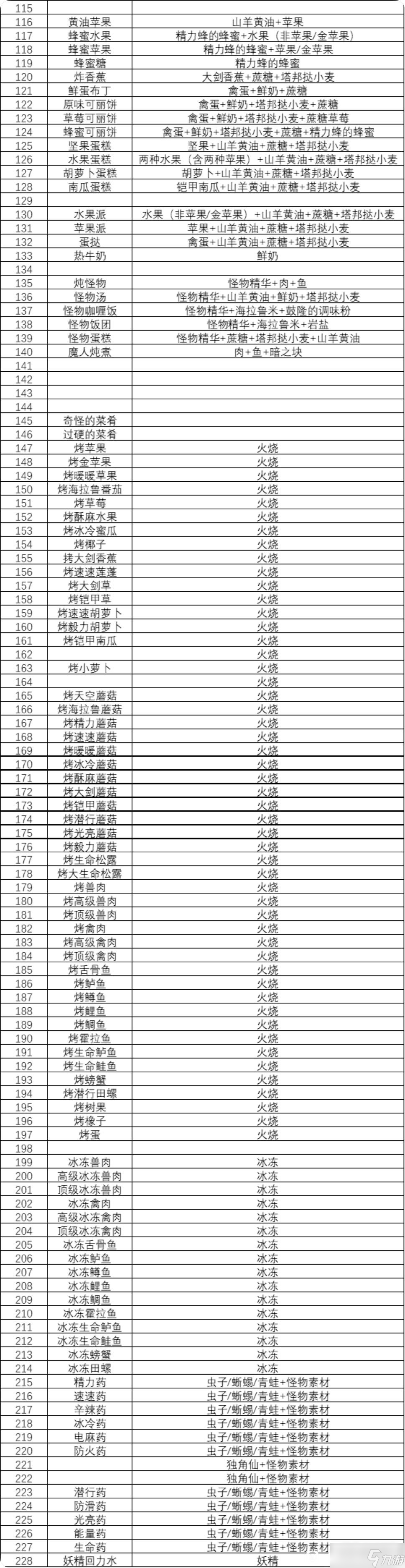 塞尔达传说王国之泪全菜谱配方指南