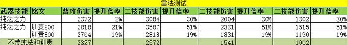 《环形战争》假金法师雷法训责铭文测试攻略