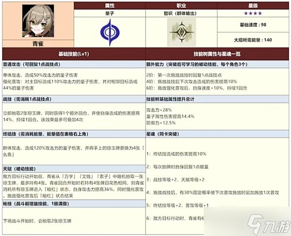 崩坏星穹铁道三测全四星角色数据一览