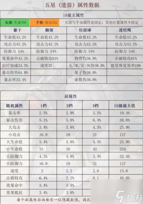 崩壞星穹鐵道五星遺器屬性表 五星遺器副詞條屬性介紹