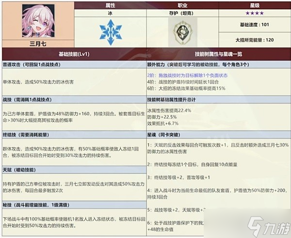 崩坏星穹铁道三测全四星角色数据一览