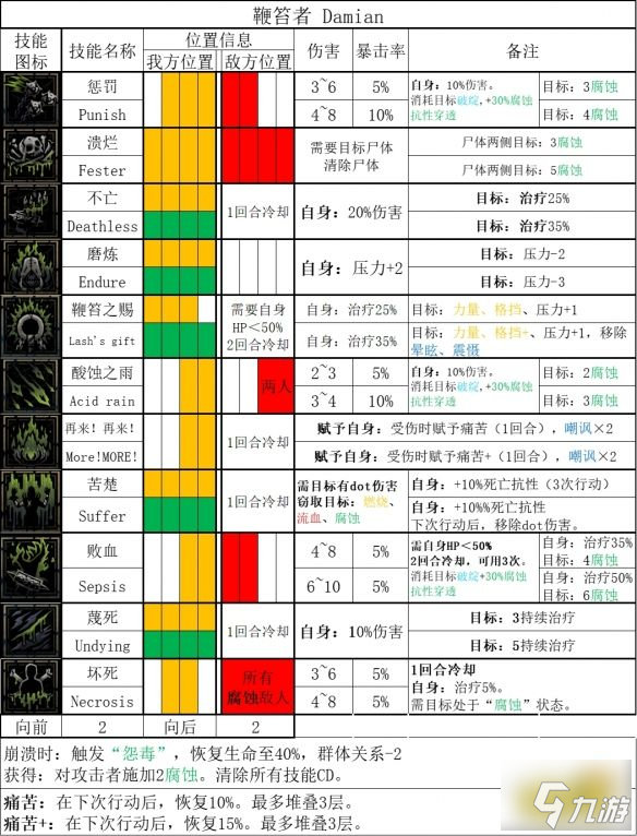 暗黑地牢2鞭笞者有什么技能 鞭笞者技能道途效果一览