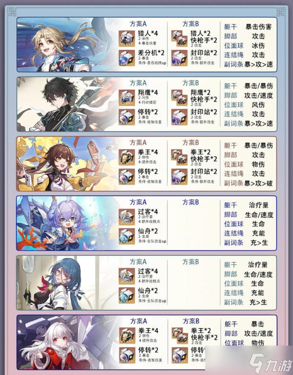崩坏星穹铁道1.0全角色遗器推荐详情