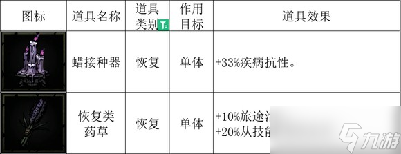 《暗黑地牢2》全治疗物品效果一览