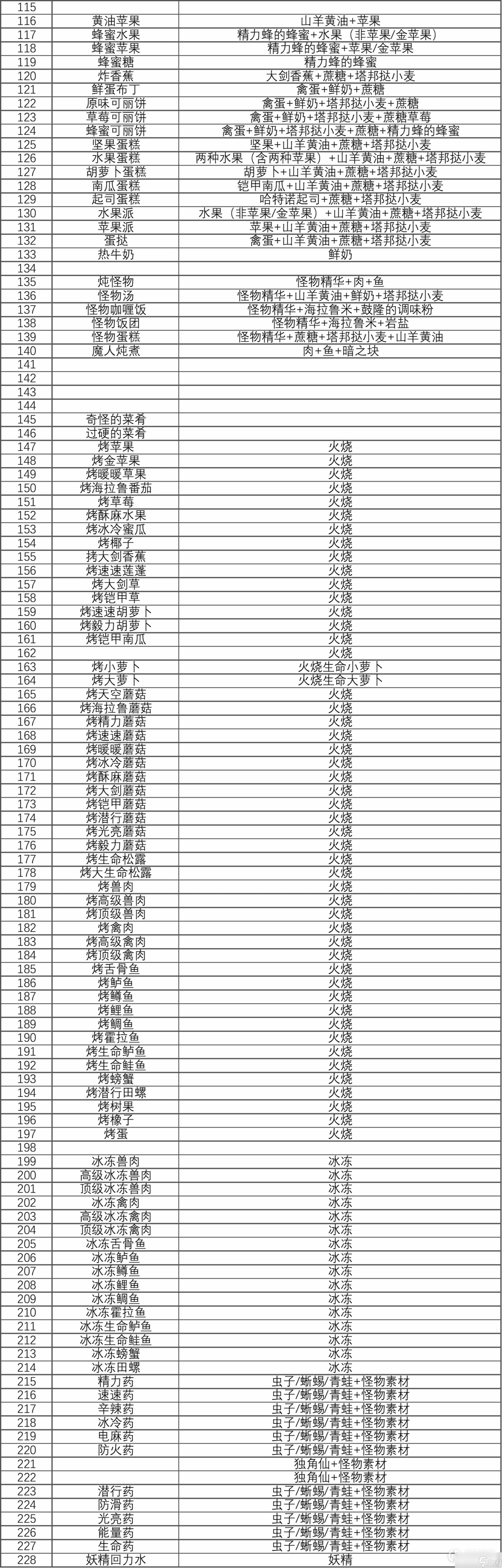塞尔达传说王国之泪有哪些食谱介绍