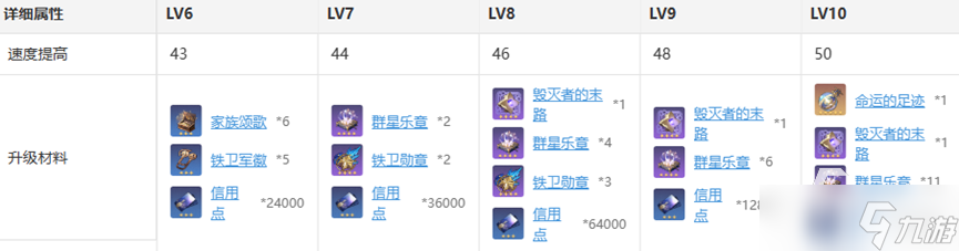 崩坏星穹铁道艾丝妲晋阶材料介绍 崩坏星穹铁道角色艾丝妲怎么升级