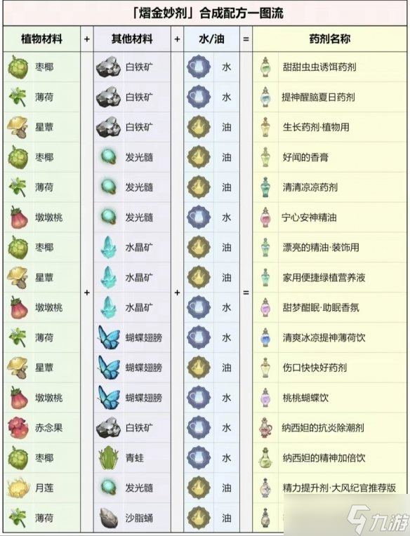 《原神》熠金妙剂活动怎么玩？熠金妙剂活动全配方及合成方法