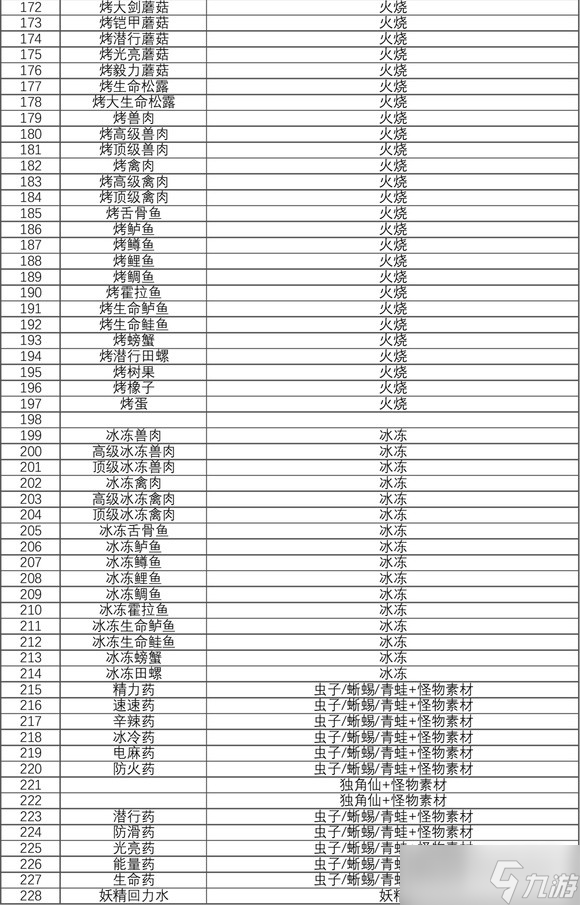 塞尔达传说王国之泪料理食谱有哪些