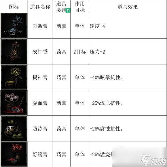 《暗黑地牢2》全治疗物品效果一览