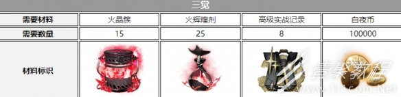 白夜极光钱德拉三觉材料详情