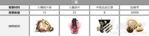 白夜极光钱德拉三觉材料详情