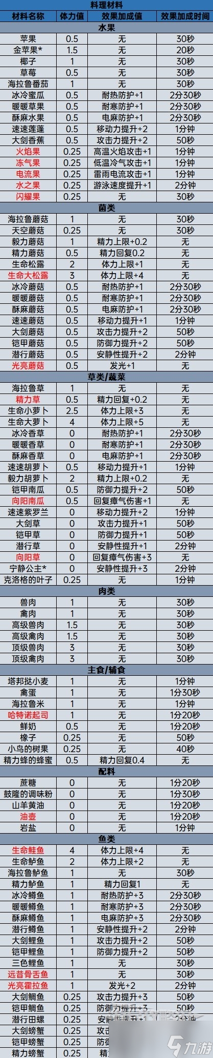 塞尔达传说王国之泪料理大全及效果详情
