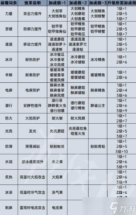 《塞爾達傳說王國之淚》料理效果計算分享 料理等級怎么計算？