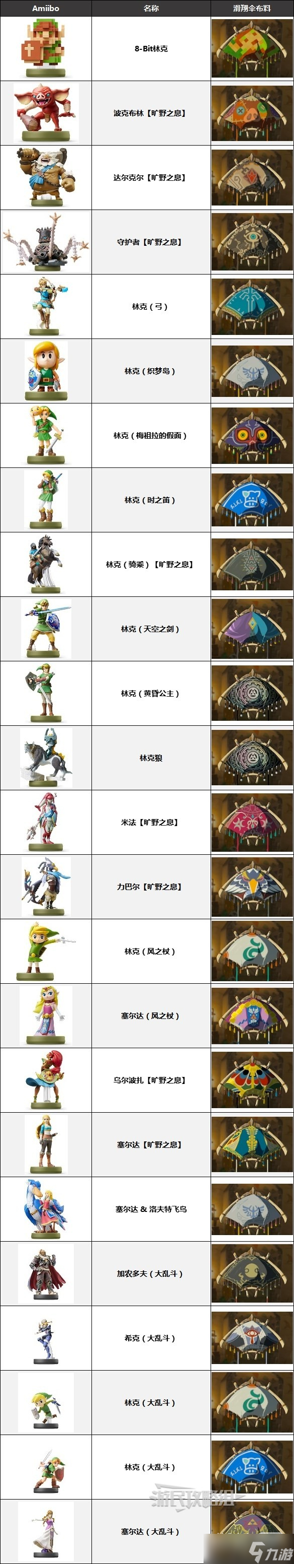 《塞尔达传说王国之泪》各Amiibo对应滑翔伞布料介绍