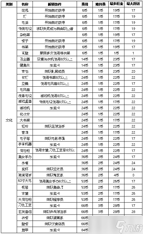 《住宅夢物語》家具解鎖條件