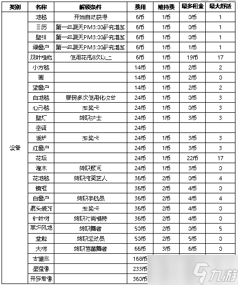 《住宅夢物語》家具解鎖條件