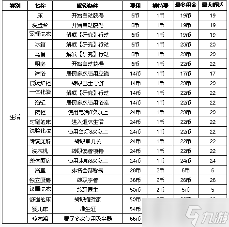 《住宅夢物語》家具解鎖條件