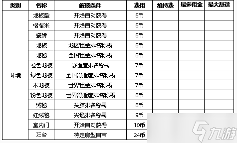 《住宅梦物语》家具解锁条件