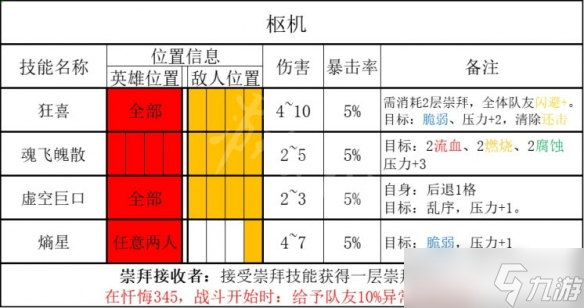 《暗黑地牢2》樞機(jī)技能及抗性介紹