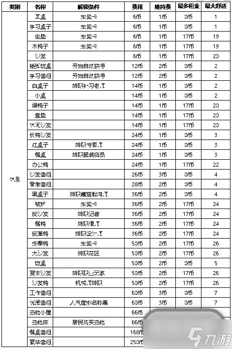 住宅夢物語家具解鎖條件