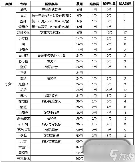 住宅夢物語家具解鎖條件