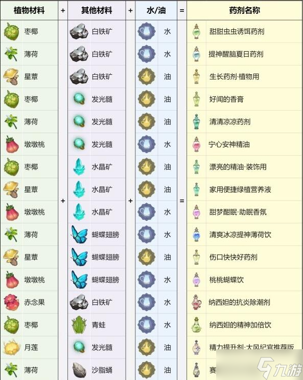 原神熠金妙剂全配方一览 熠金妙剂活动配方汇总