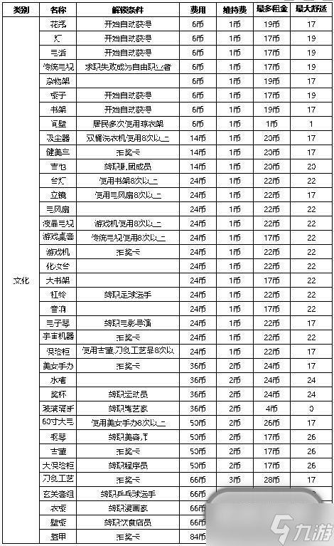 住宅夢物語家具解鎖條件